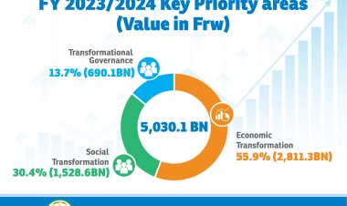 Domestic revenue to fund 63% of Rwanda's 2023-2024 budget