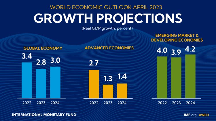 IMF forecasts global growth to slow to 3.0% in 2023, 2024